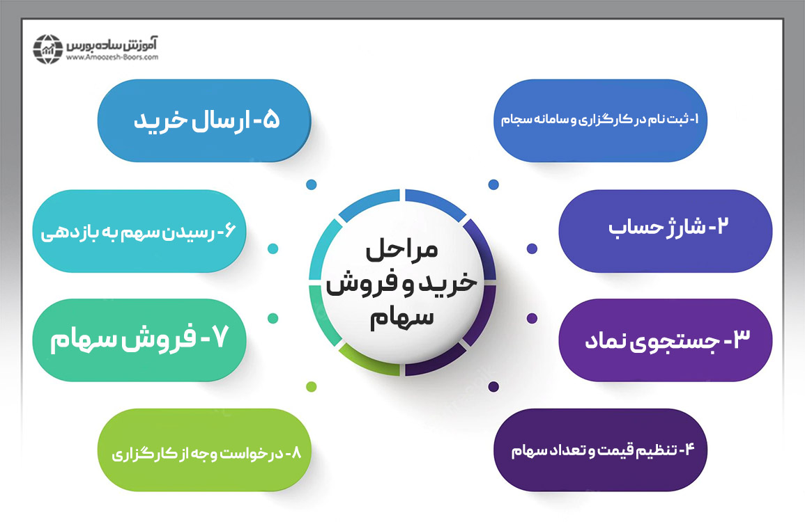 مراحل خرید و فروش سهام در بورس