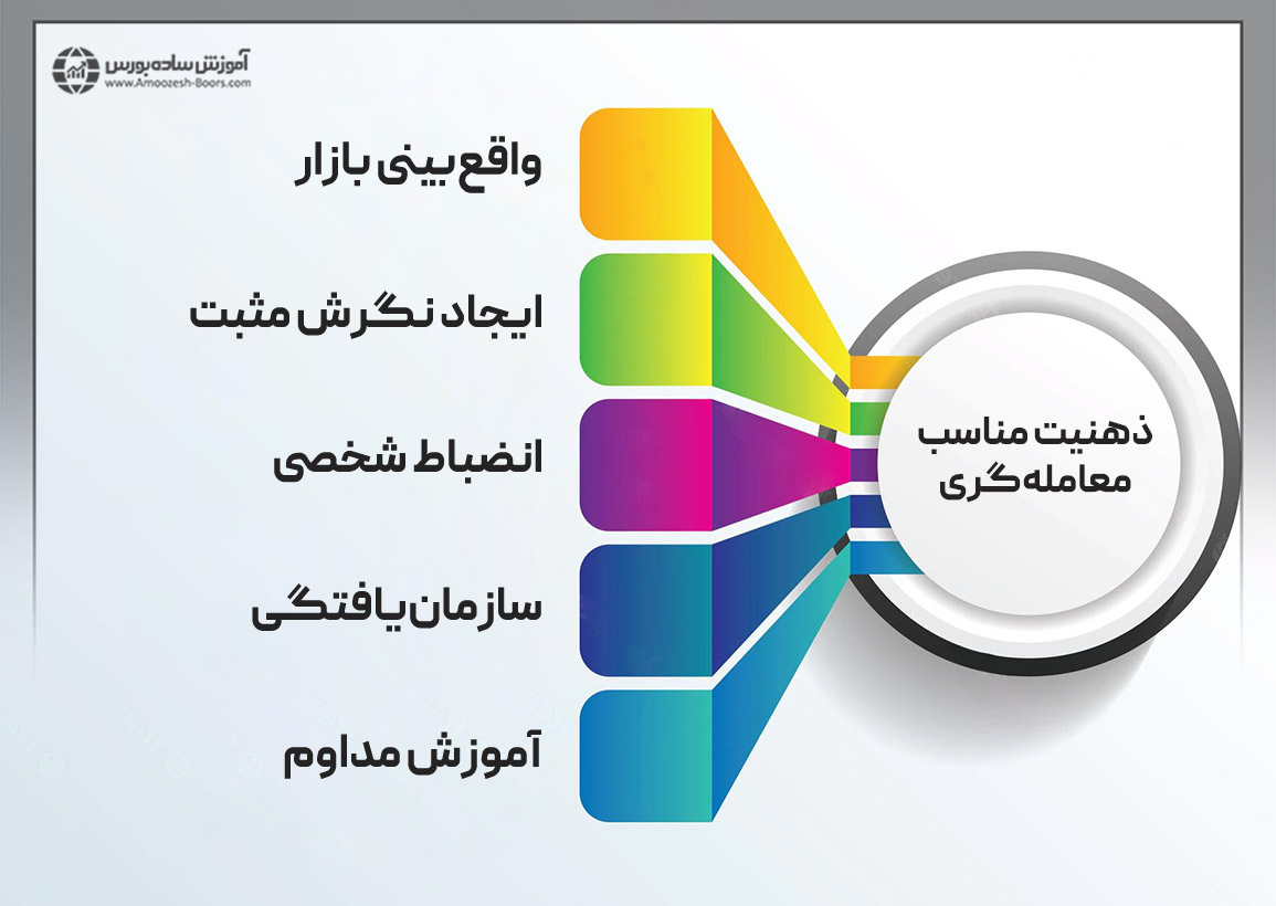 چطور یک ذهنیت مناسب معامله کردن ایجاد و از آن نگهداری کنیم؟