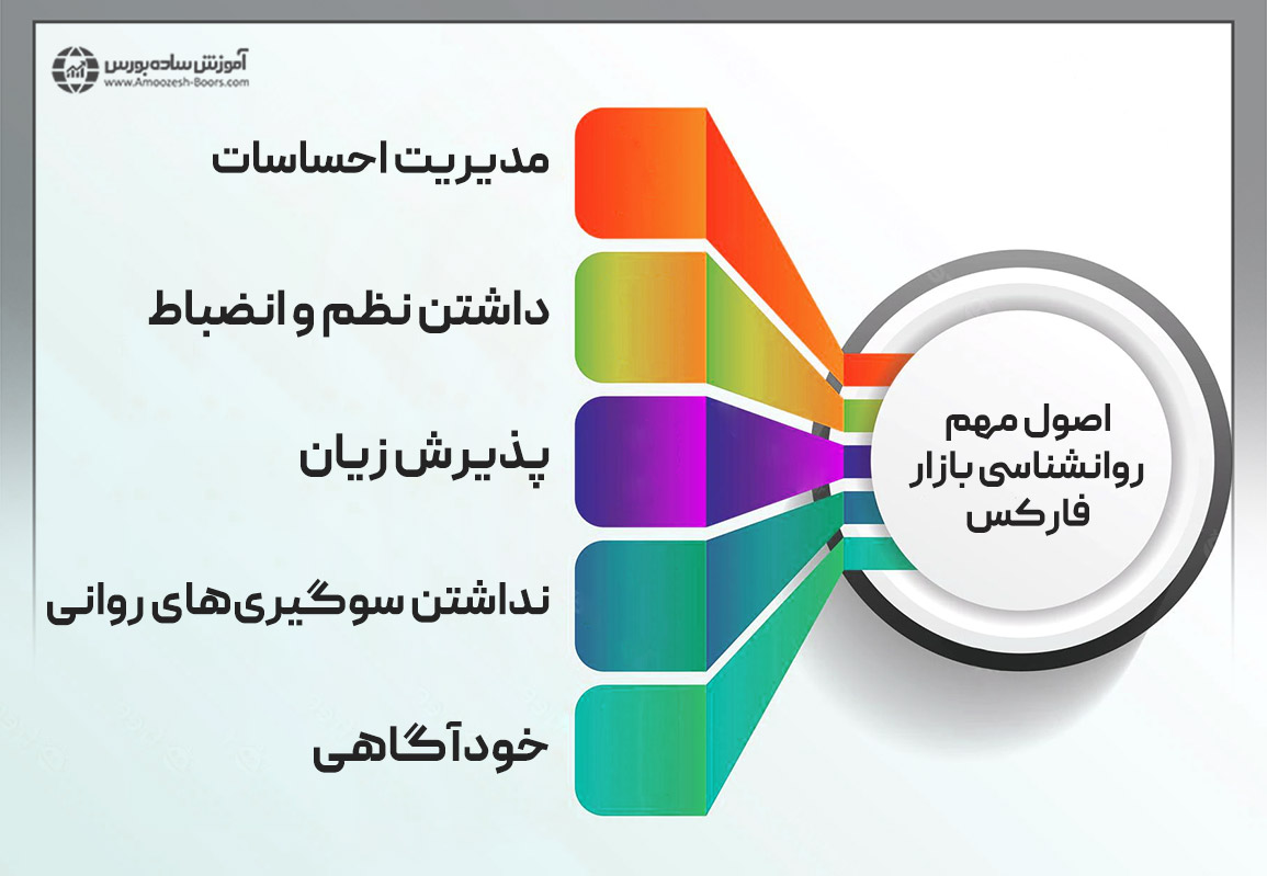 اصول مهم در روانشناسی بازار فارکس