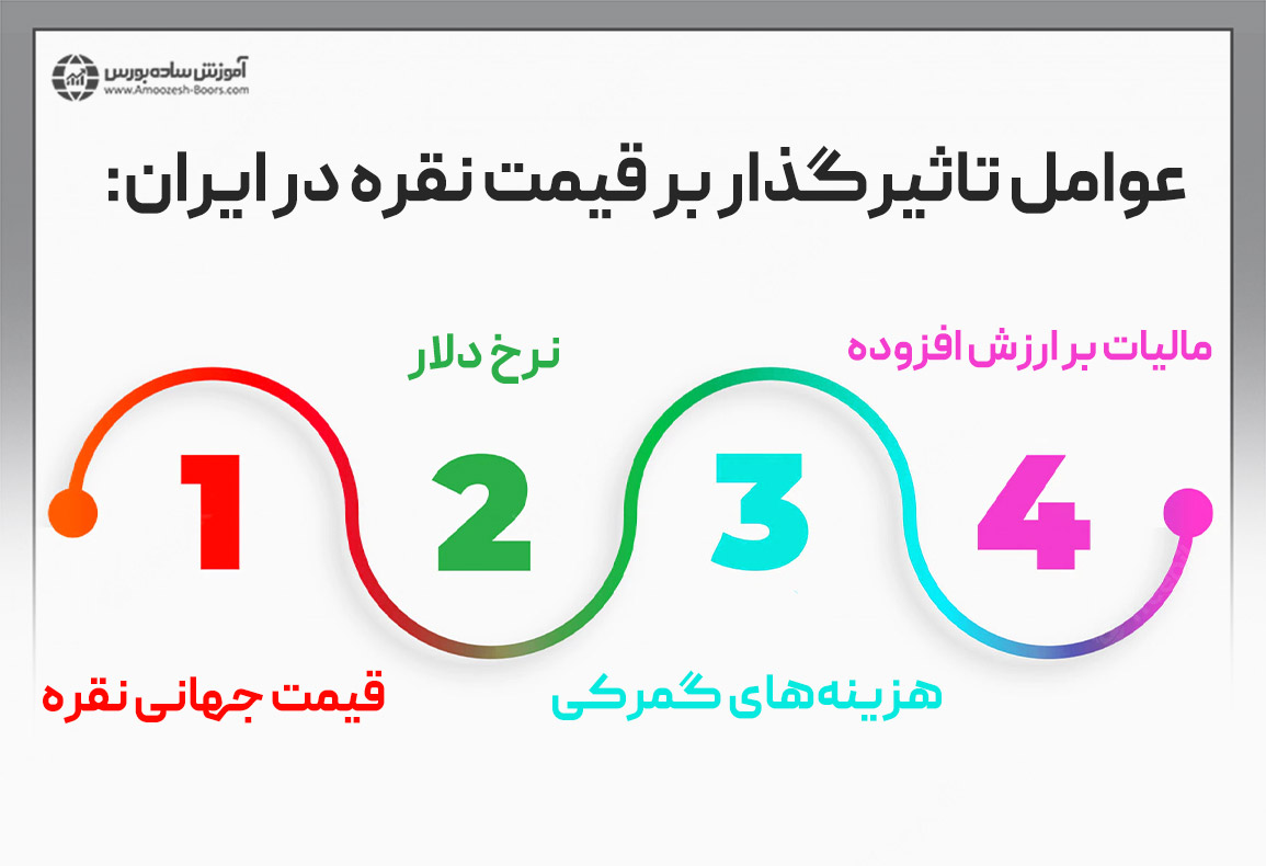 عوامل تاثیرگذار بر قیمت نقره در ایران