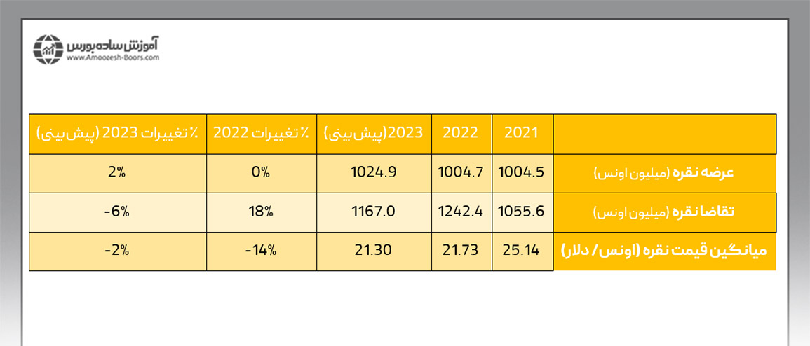 جدول عرضه و تقاضای نقره در سطح جهان