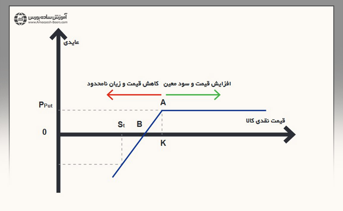 موقعیت فروش اختیار فروش (Short Put Option)