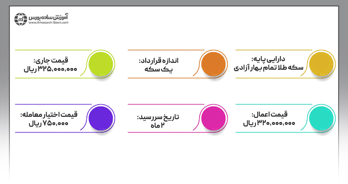 مثال قرارداد اختیار معامله کالا؛ اختیار معامله فروش