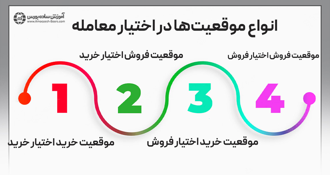 بررسی انواع موقعیت‌ها در اختیار معامله