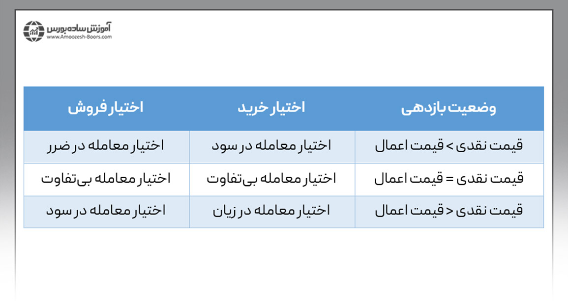 انواع وضعیت بازدهی در اختیار معامله