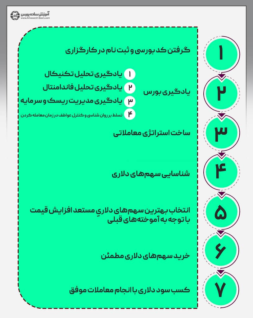 فرایند کسب درآمد دلاری از طریق خرید سهام دلاری