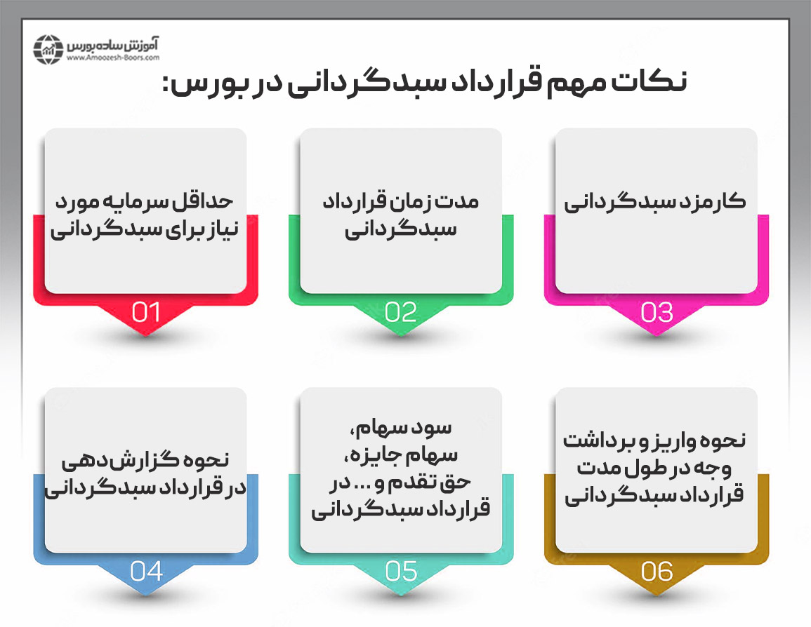 نکات مهم قرارداد سبدگردانی در بورس