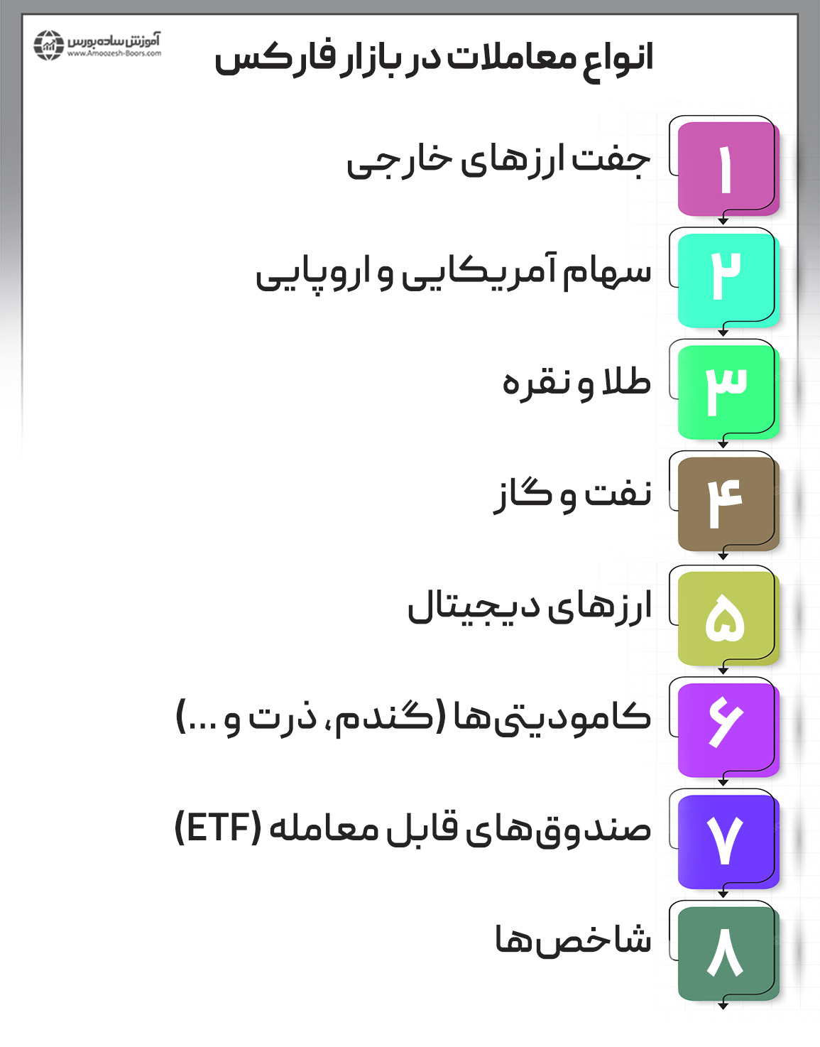 انواع معاملات در بازار فارکس