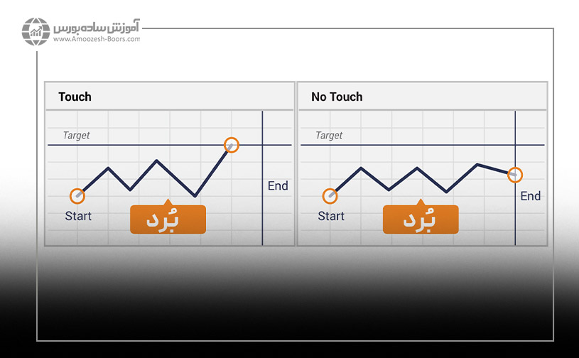 معاملات باینری آپشن One Touch