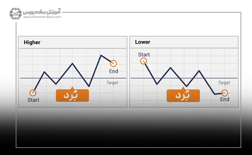 حالت های بُرد را در صورت خرید گزینه‌های Higher‌ و Lower