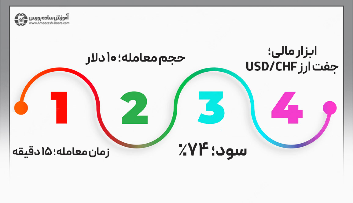 ذکر یک مثال از معاملات باینری آپشن