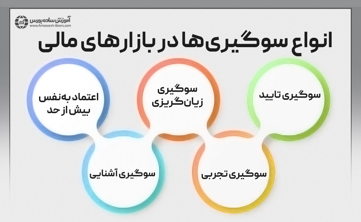 انواع سوگیری‌ها در امور مالی رفتاری