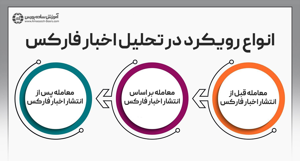 انواع رویکرد در تحلیل اخبار فارکس