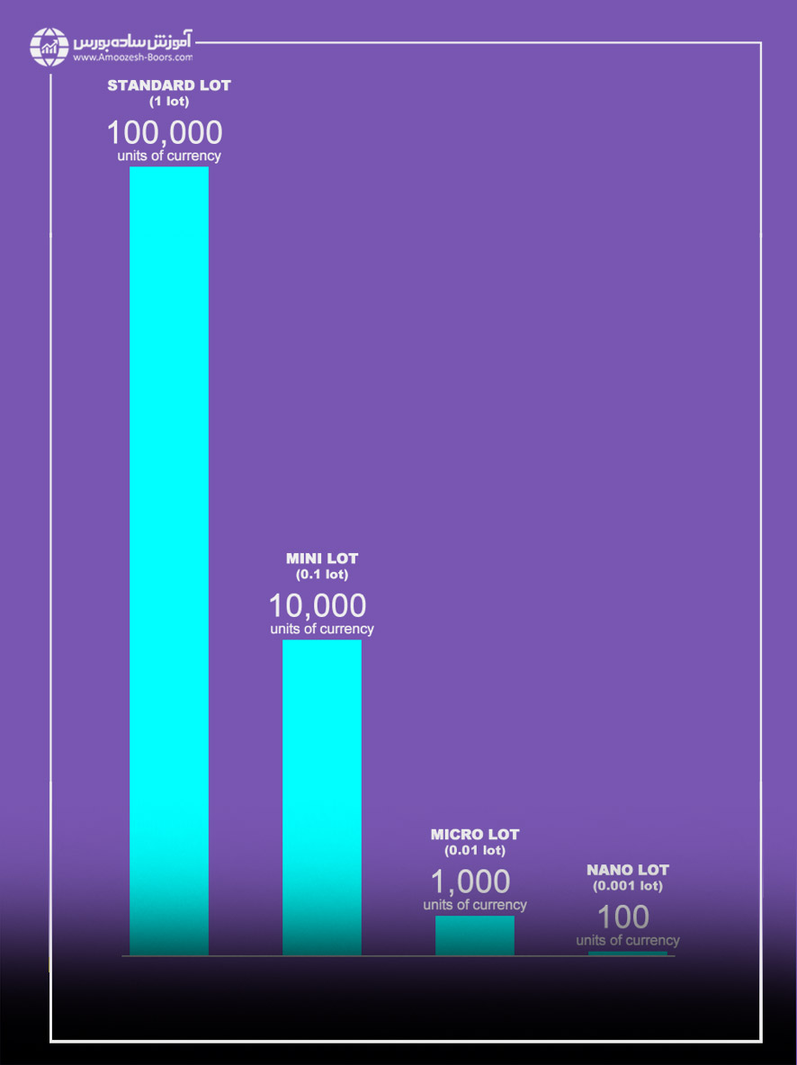 انواع لات (LOT) در فارکس