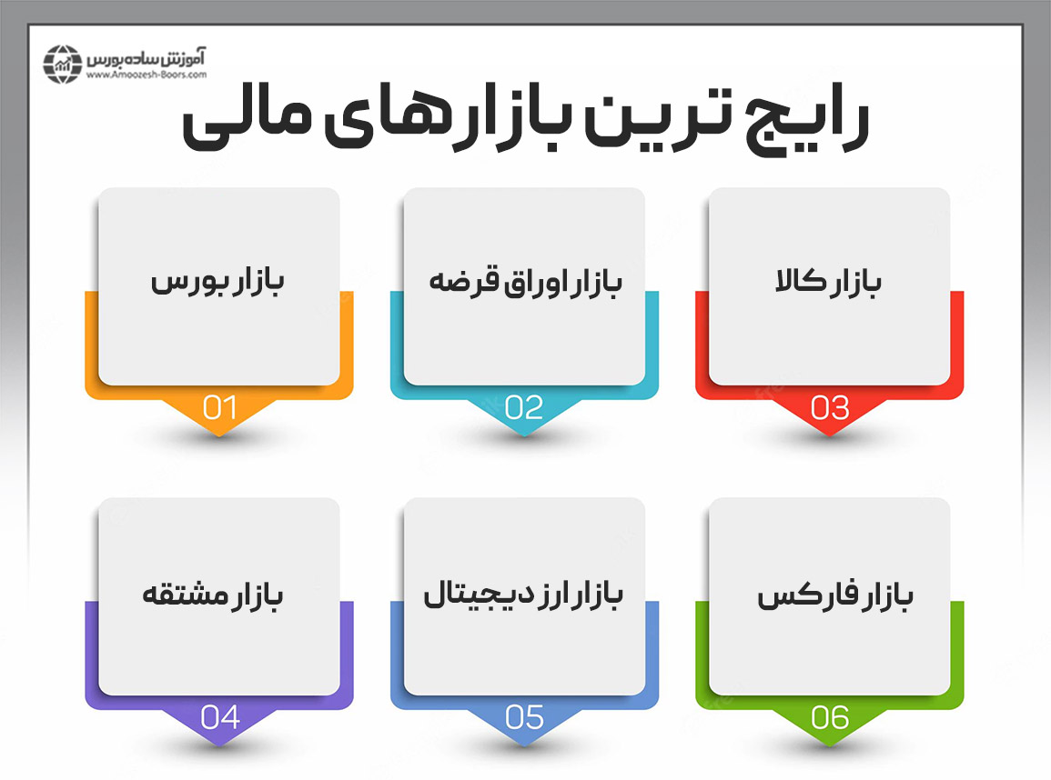 انواع بازارهای مالی