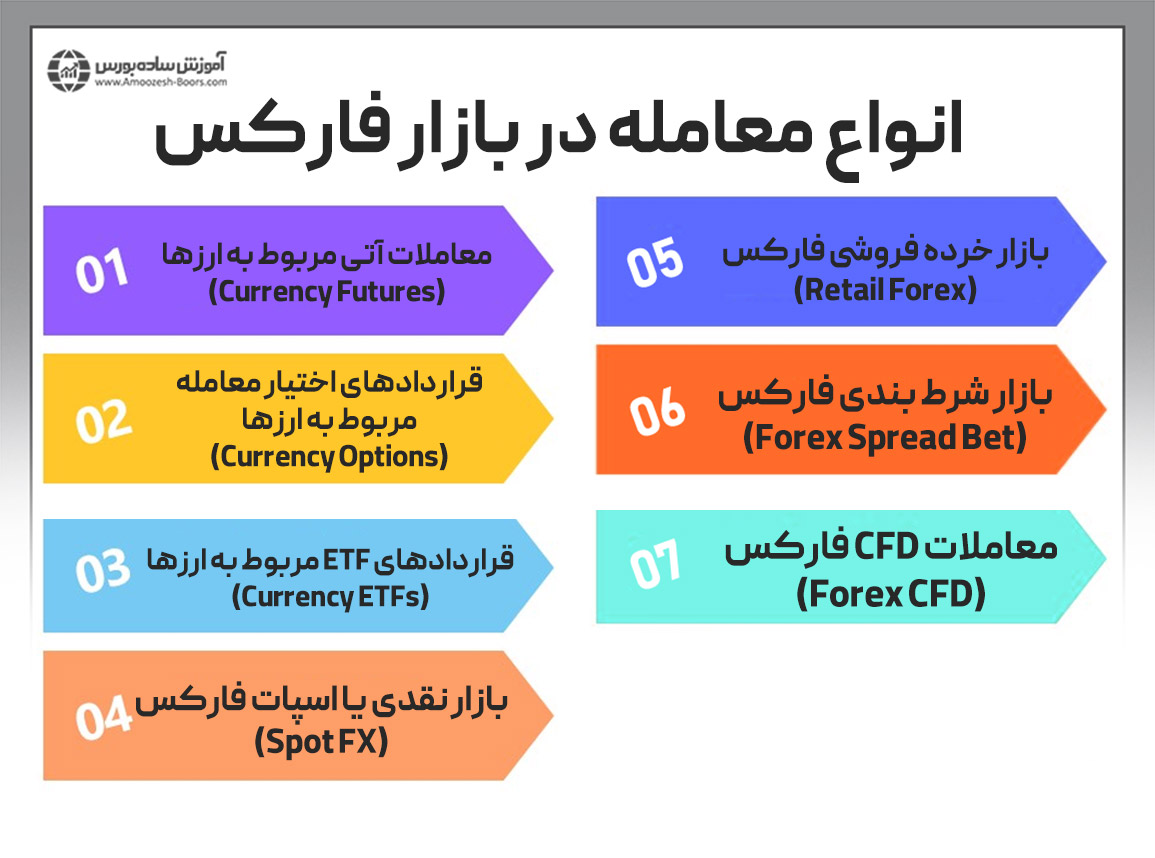 انواع معامله در بازارهای فارکس