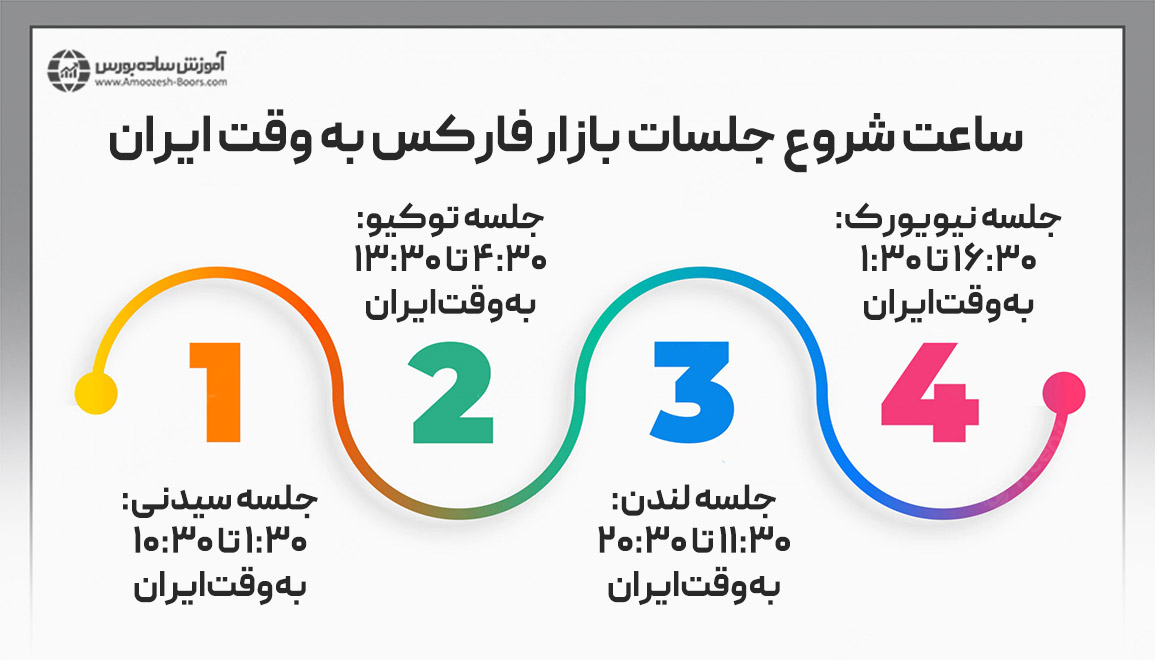 ساعت شروع بازار فارکس به وقت ایران