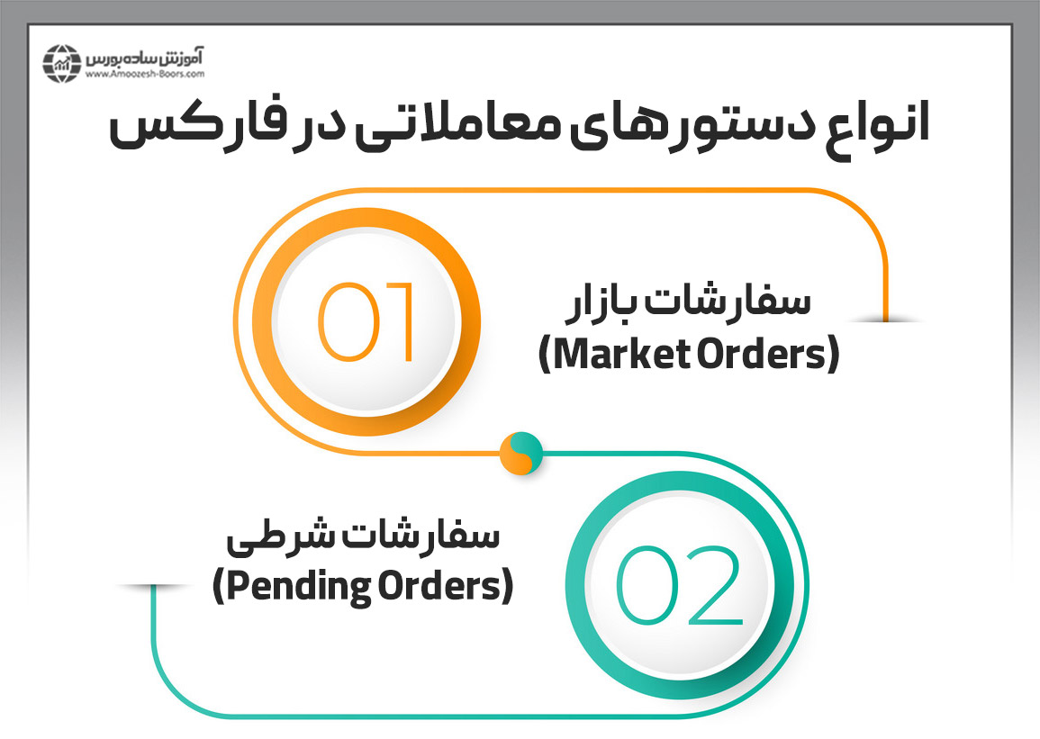 انواع دستورهای معاملاتی یا سفارشات در بازار فارکس