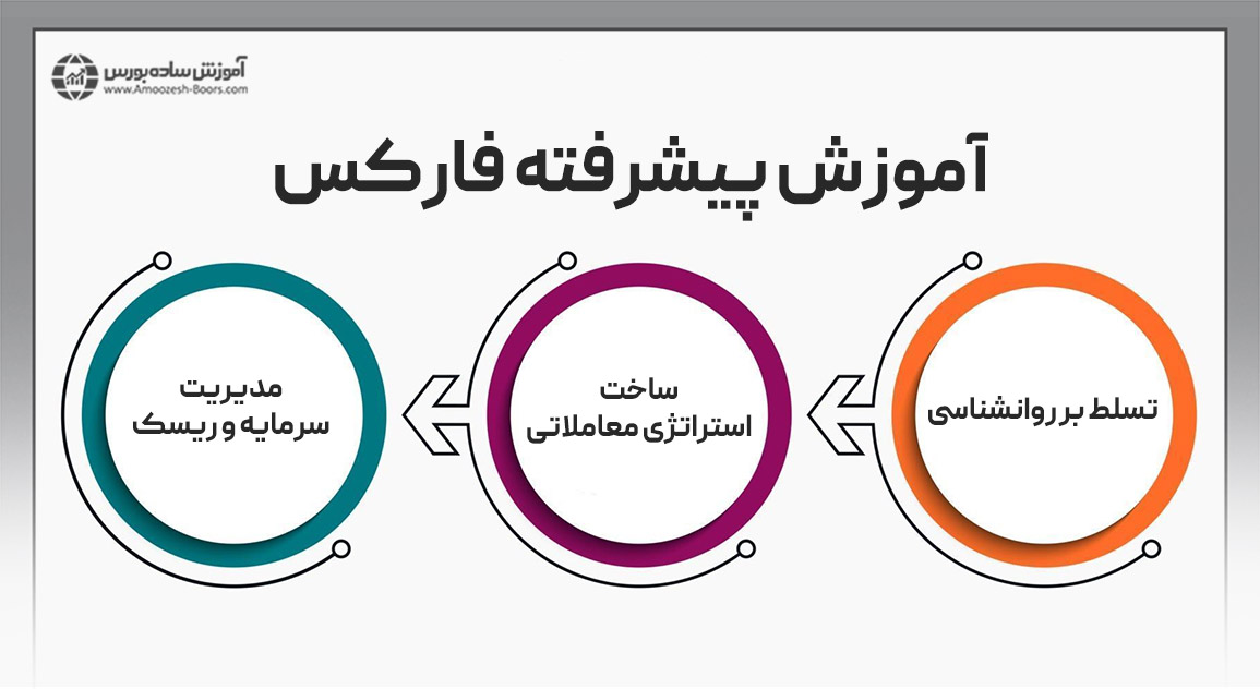 آموزش پیشرفته فارکس