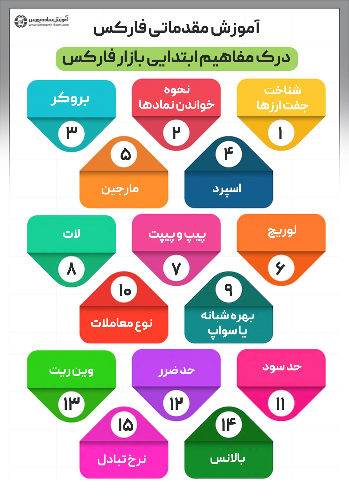 آموزش اصولی فارکس