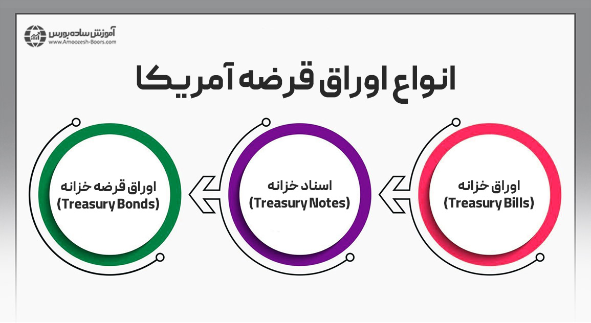 انواع اوراق قرضه آمریکا