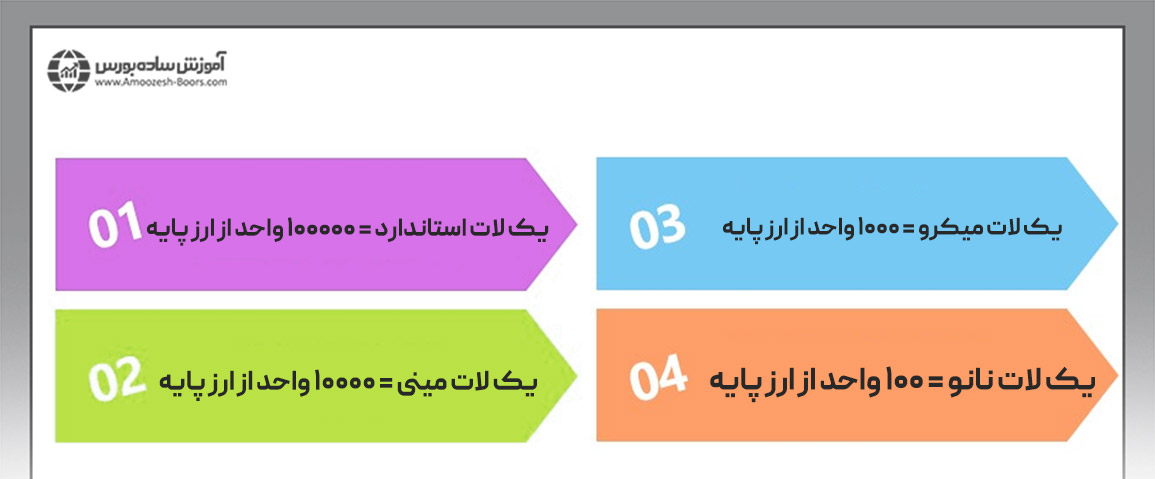 میزان لات در فارکس برای جفت ارز ها