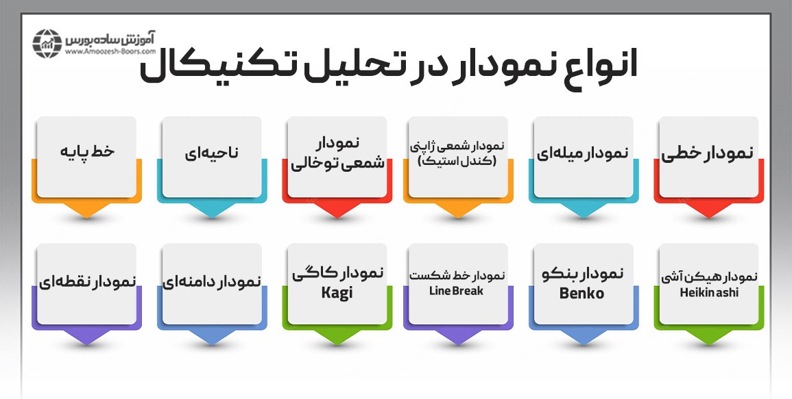 انواع نمودارها در تحلیل تکنیکال بازار فارکس