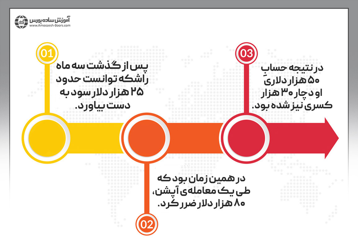 اولین تجربه‌های سود و ضرر لیندا بردفورد راشکه