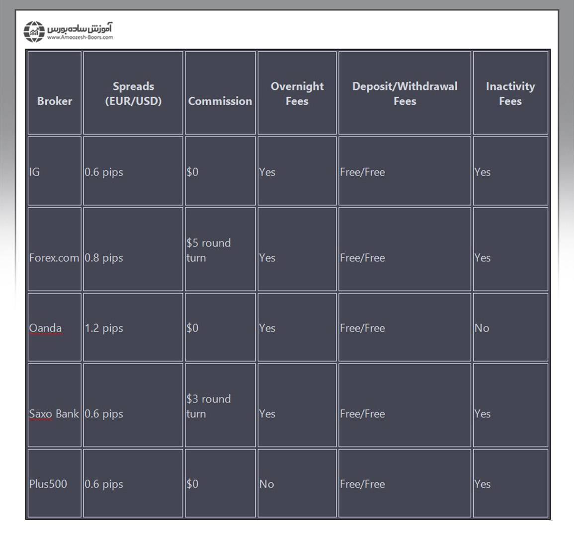 مقایسه کارمزد برخی از کارگزاران محبوب فارکس