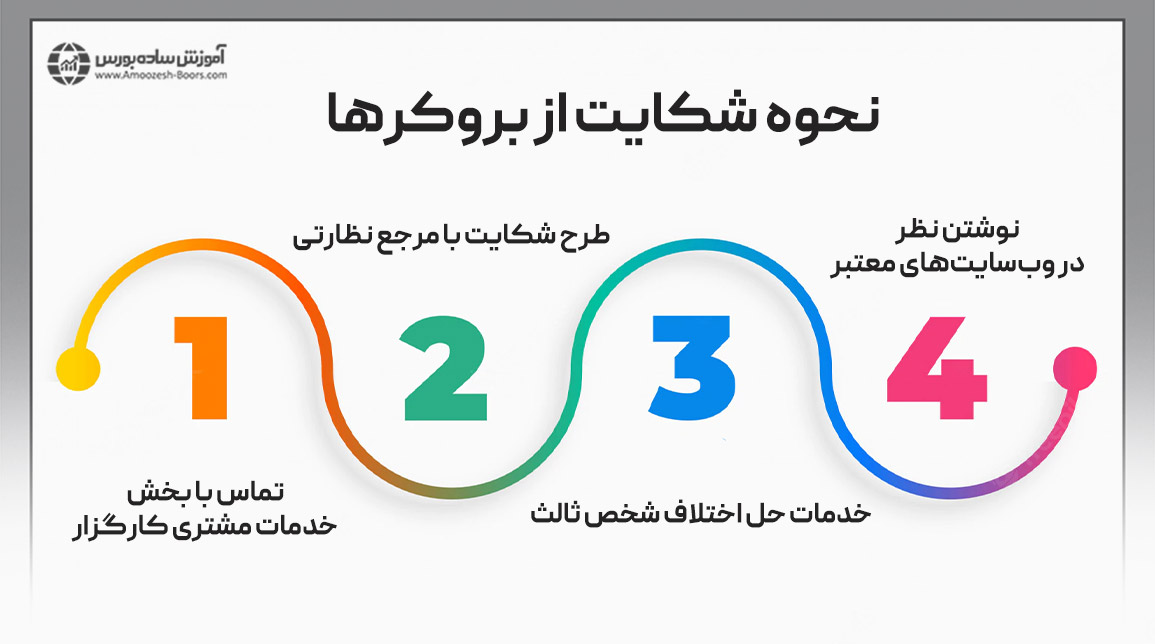 شکایت از بروکرها چگونه انجام می‌شود؟