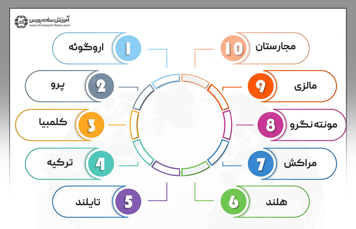 بهترین کشورها برای سرمایه گذاری بلندمدت در بازار ملک