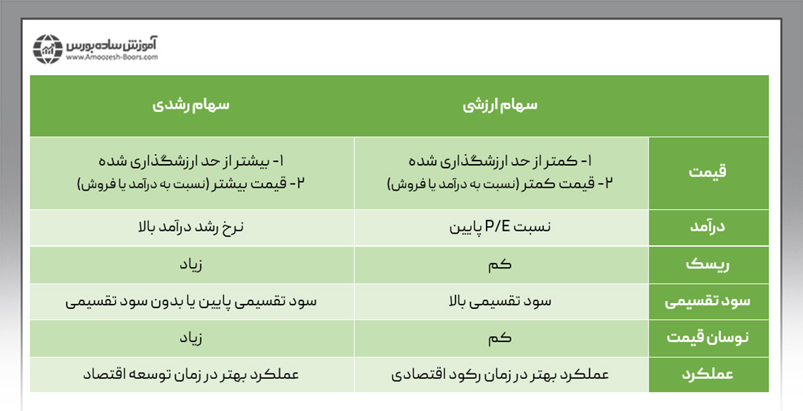 تفاوت سهام رشدی و سهام ارزشی در بورس