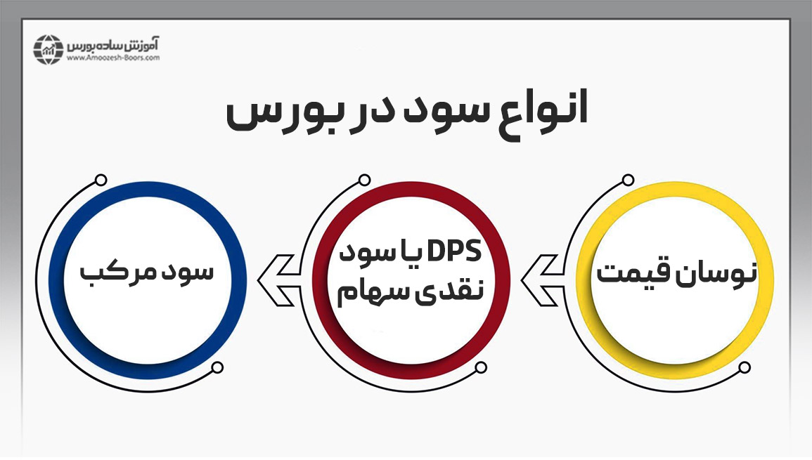 انواع سود در بورس