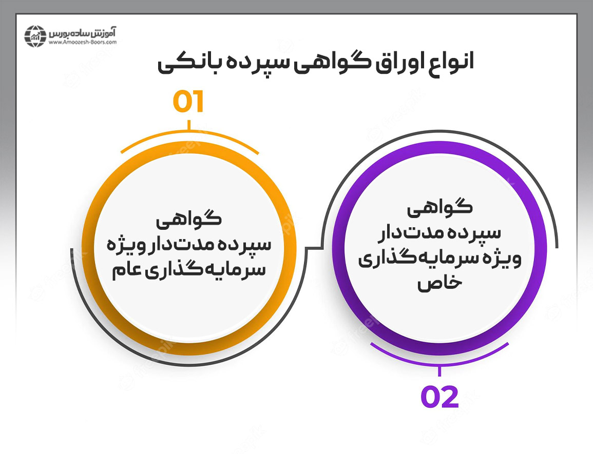 انواع اوراق گواهی سپرده بانکی