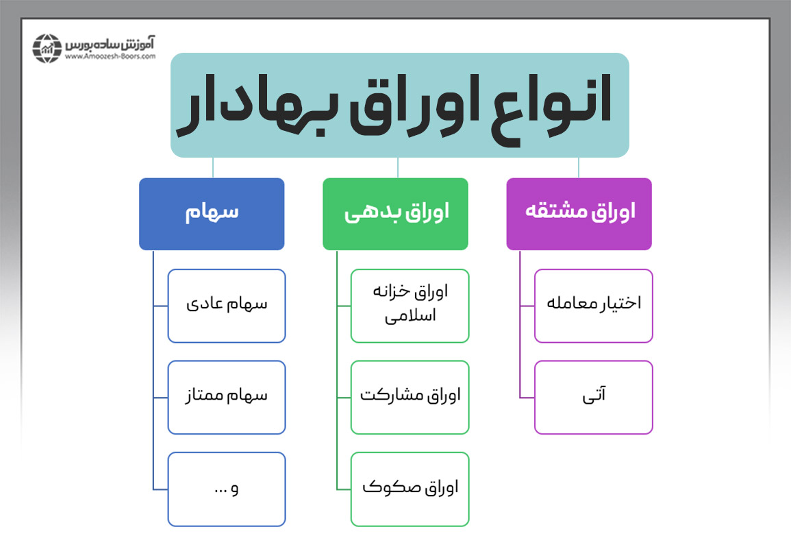 انواع اوراق بهادار در بورس