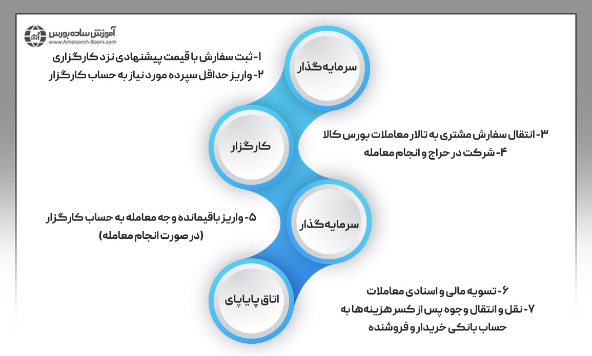 نحوه خرید از بورس کالا چگونه است؟