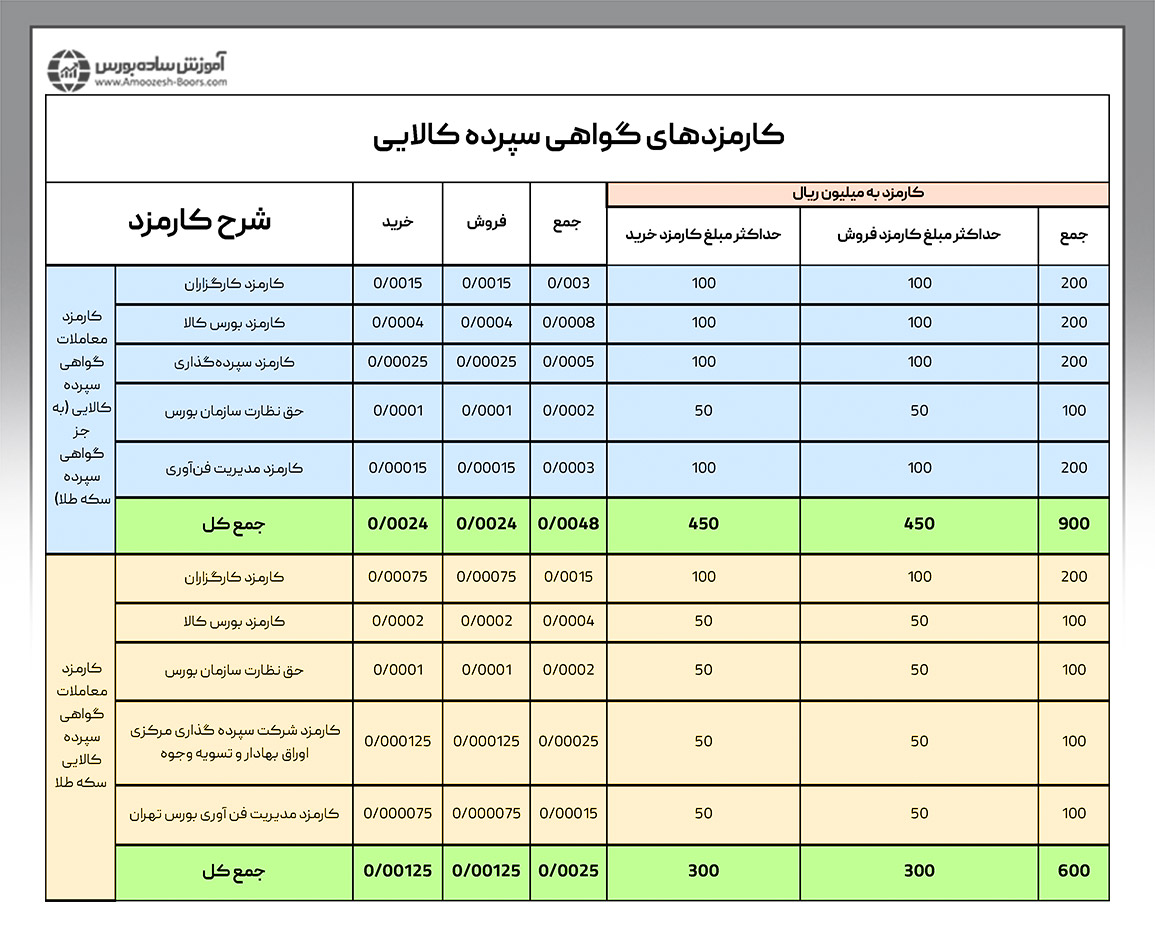 کارمزد معاملات گواهی سپرده کالایی چقدر است؟