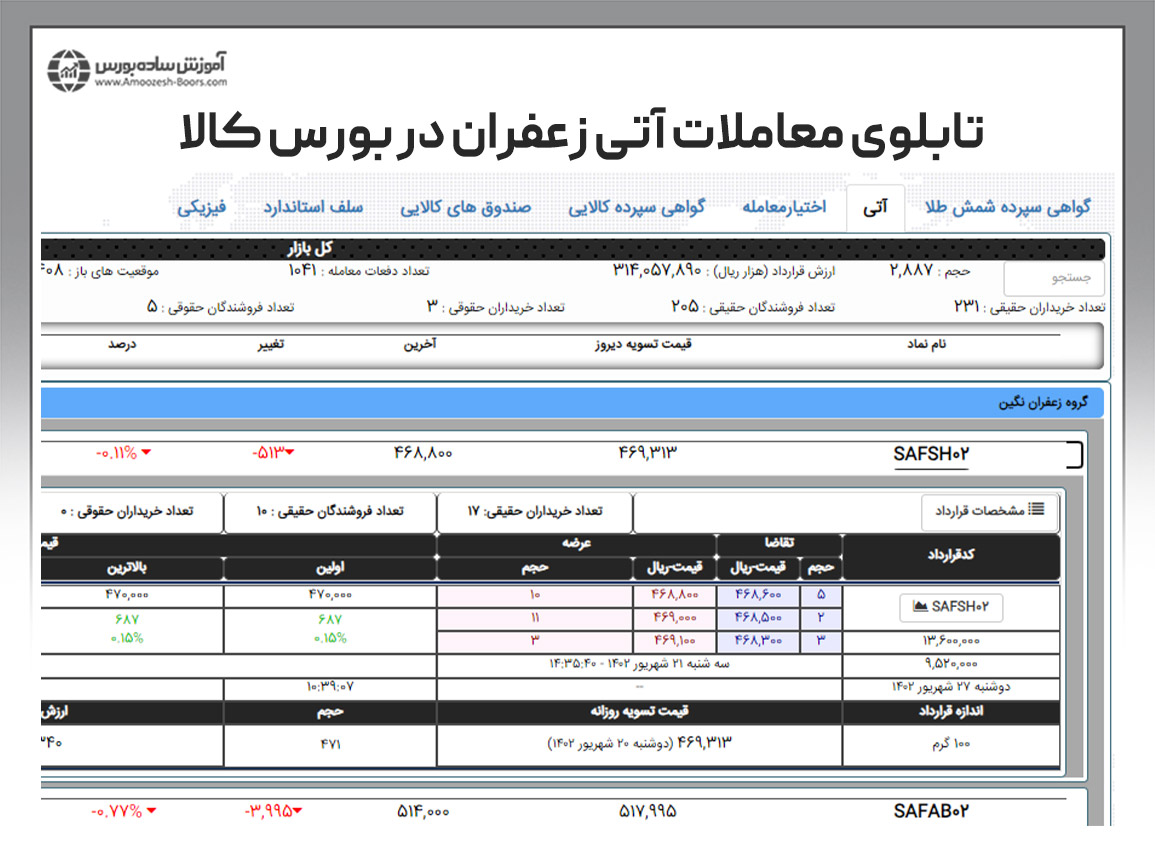 قیمت زعفران در بورس آتی چقدر است؟