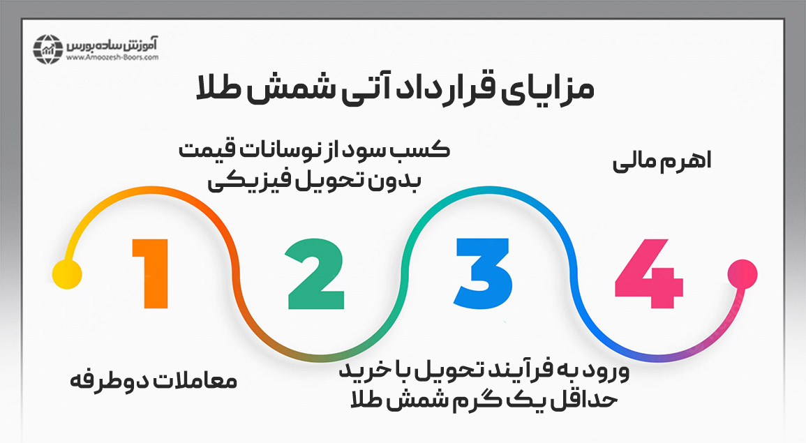 مهمترین مزیت های قرارداد آتی شمش طلا در بورس چیست؟