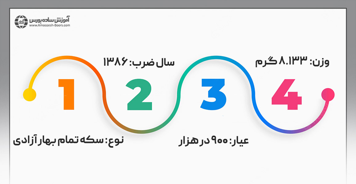 شرایط استاندارد پذیرش سکه طلا در بورس