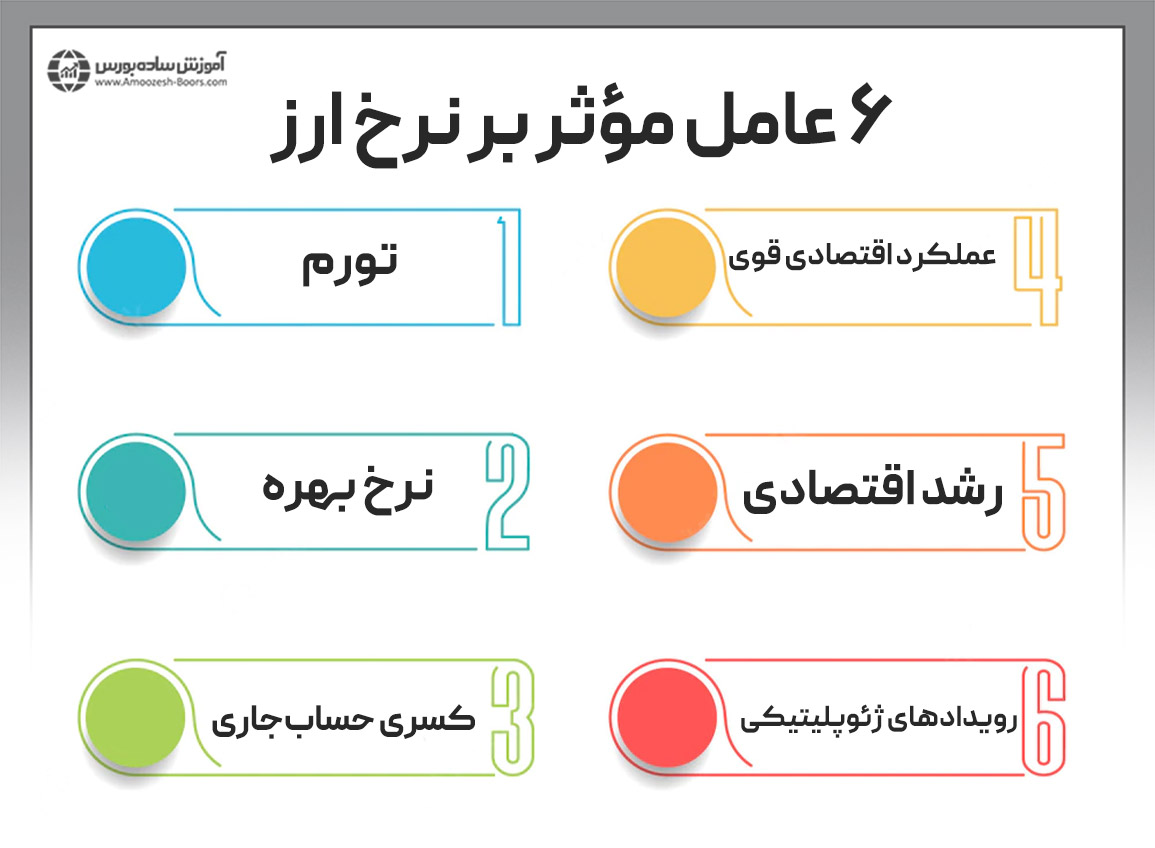 6 عامل مؤثر بر نرخ ارز