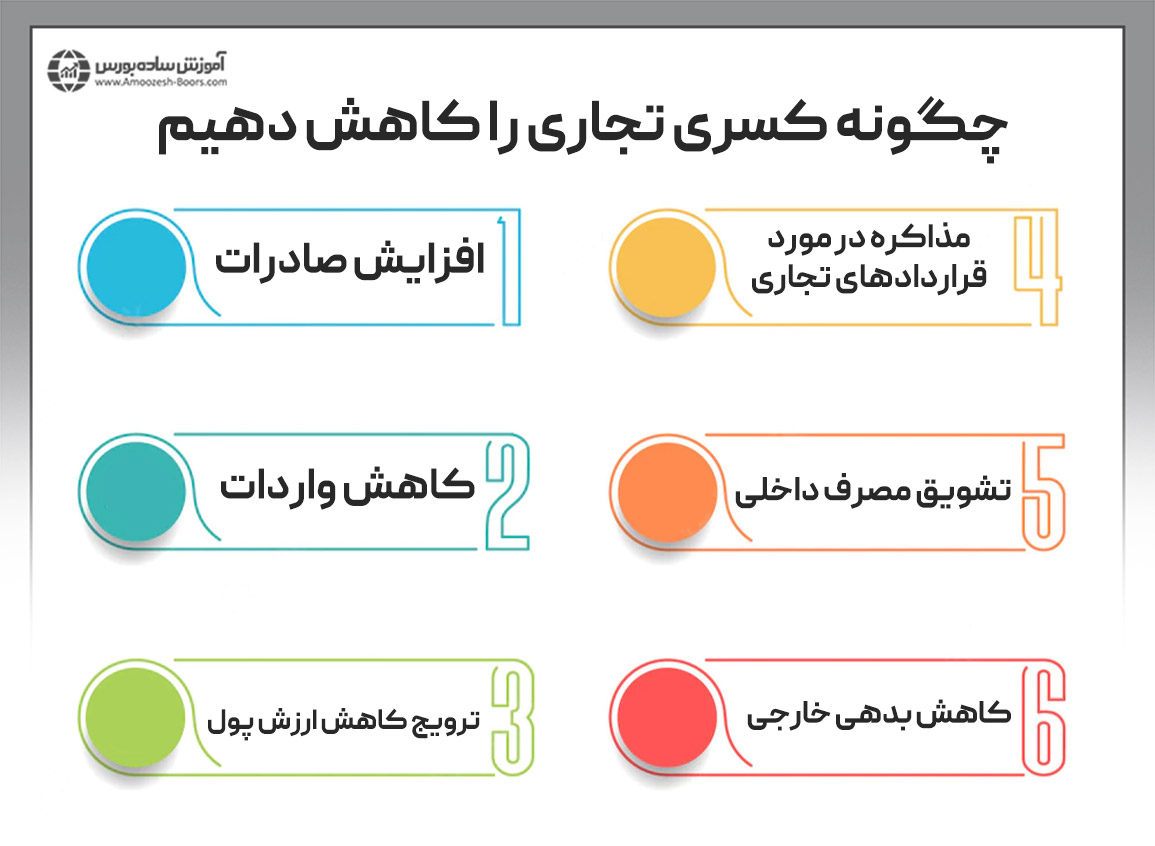 چگونه کسری تجاری را کاهش دهیم