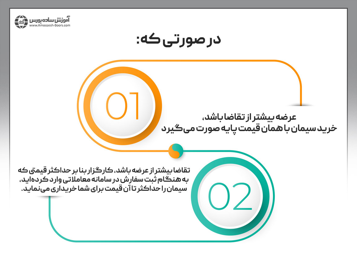 نحوه خرید سیمان در بورس کالا