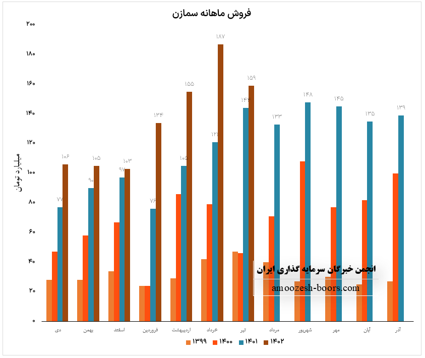 بهترین نماد سیمان در بورس