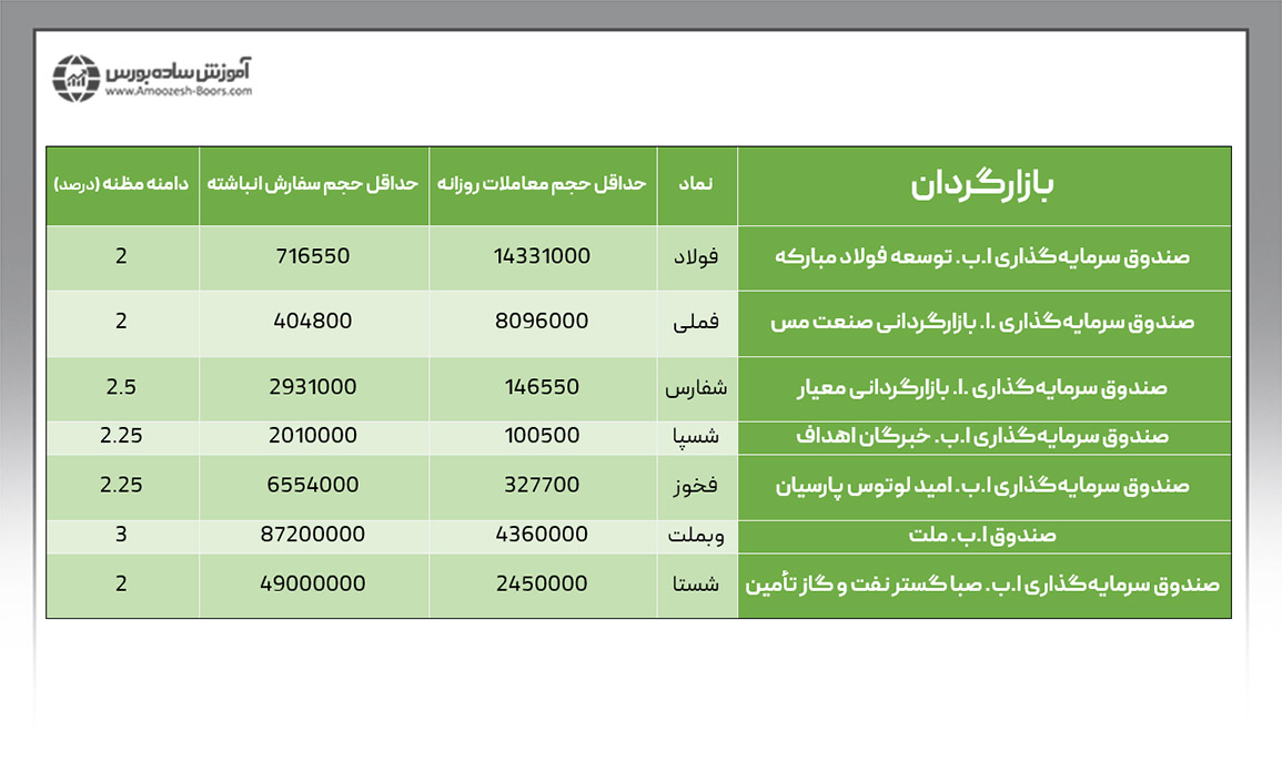 لیست تعدادی از بازارگردان‌های بورس