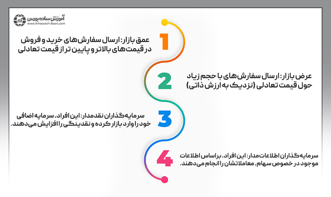 فاکتورهای تاثیرگذار بر بازارگردانی