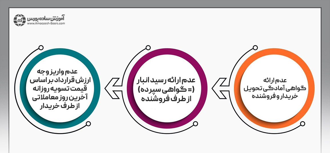 جریمه‌های نکول در قرارداد آتی پسته