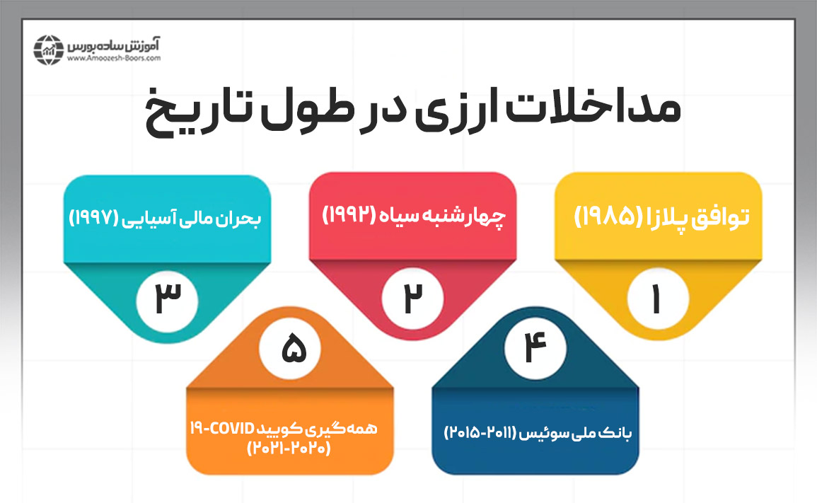 مداخلات ارزی در طول تاریخ