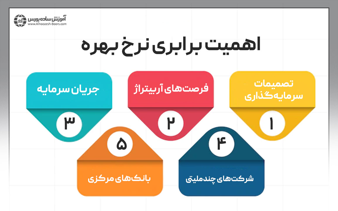 اهمیت برابری نرخ بهره