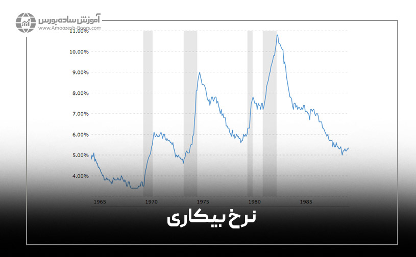 نرخ بیکاری